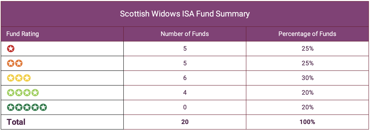 Scottish Widows Review